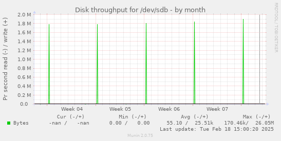 Disk throughput for /dev/sdb