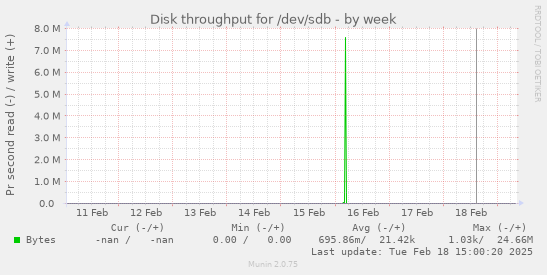 Disk throughput for /dev/sdb