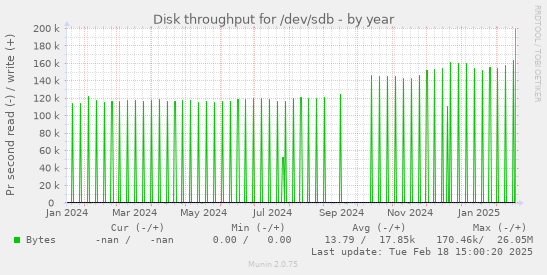 Disk throughput for /dev/sdb