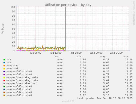 Utilization per device