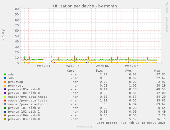 Utilization per device