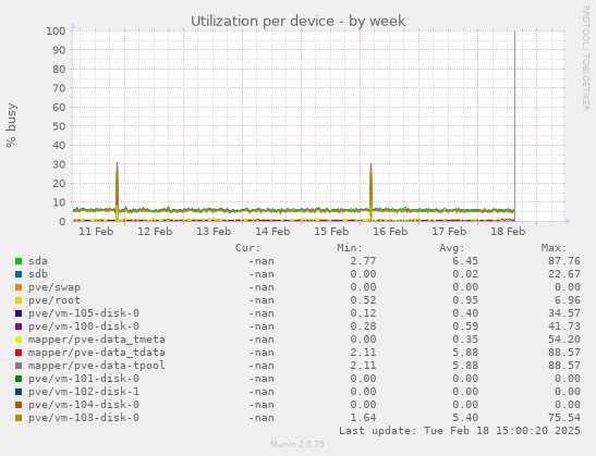 Utilization per device