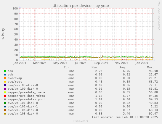 Utilization per device