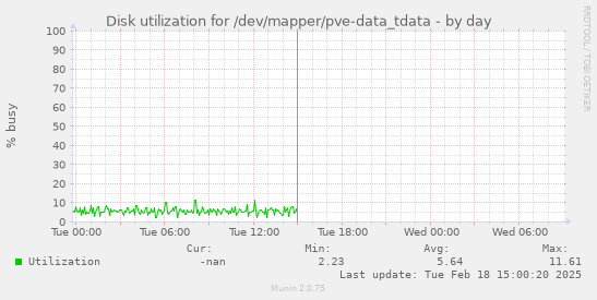 Disk utilization for /dev/mapper/pve-data_tdata