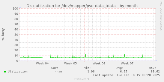 Disk utilization for /dev/mapper/pve-data_tdata