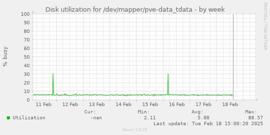 Disk utilization for /dev/mapper/pve-data_tdata