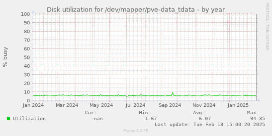 Disk utilization for /dev/mapper/pve-data_tdata