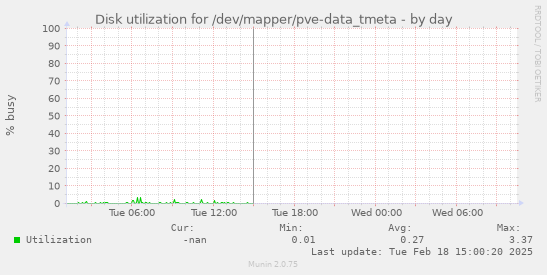 Disk utilization for /dev/mapper/pve-data_tmeta