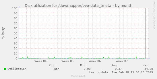 Disk utilization for /dev/mapper/pve-data_tmeta