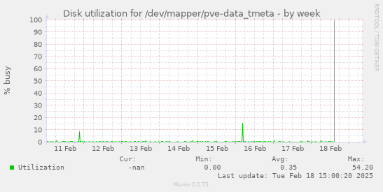 Disk utilization for /dev/mapper/pve-data_tmeta