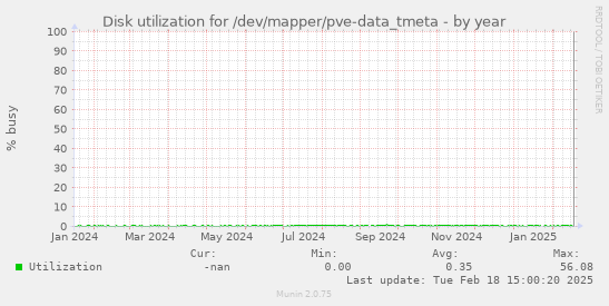 Disk utilization for /dev/mapper/pve-data_tmeta