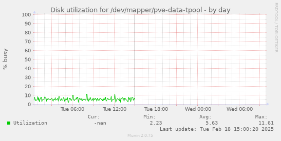 Disk utilization for /dev/mapper/pve-data-tpool