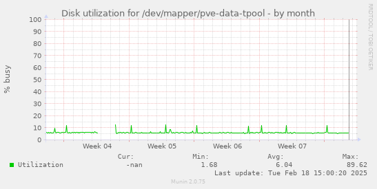 Disk utilization for /dev/mapper/pve-data-tpool