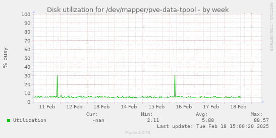 Disk utilization for /dev/mapper/pve-data-tpool