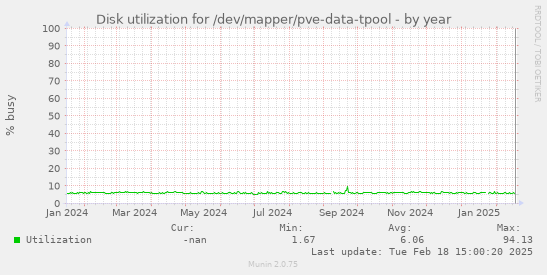 Disk utilization for /dev/mapper/pve-data-tpool