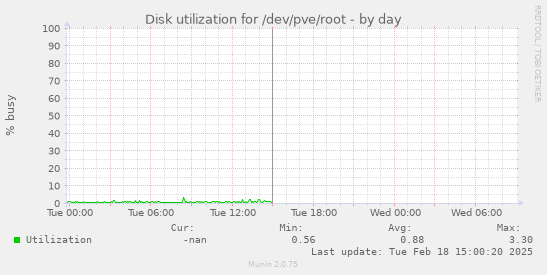 Disk utilization for /dev/pve/root