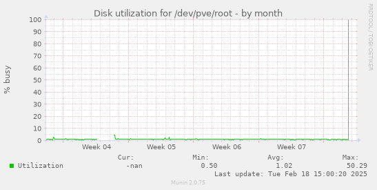 Disk utilization for /dev/pve/root