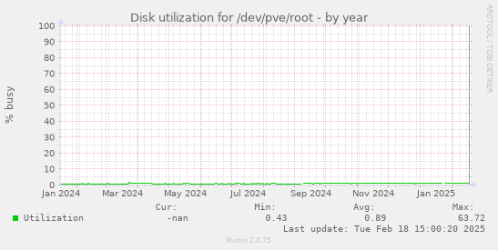 Disk utilization for /dev/pve/root