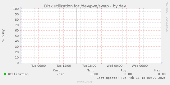 Disk utilization for /dev/pve/swap