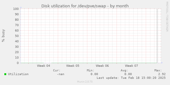 Disk utilization for /dev/pve/swap