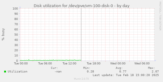 Disk utilization for /dev/pve/vm-100-disk-0