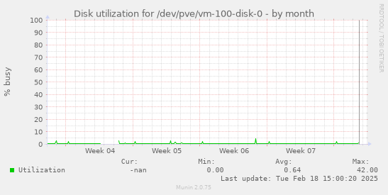 Disk utilization for /dev/pve/vm-100-disk-0