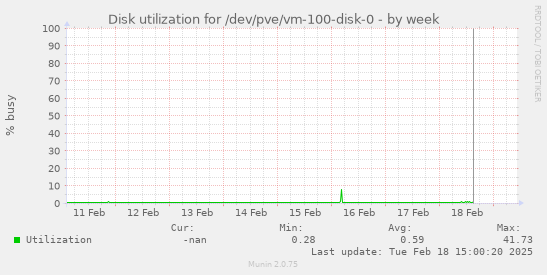 Disk utilization for /dev/pve/vm-100-disk-0