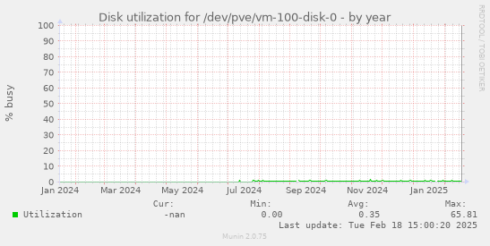 Disk utilization for /dev/pve/vm-100-disk-0