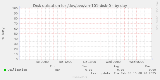 Disk utilization for /dev/pve/vm-101-disk-0