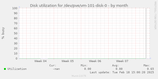 Disk utilization for /dev/pve/vm-101-disk-0