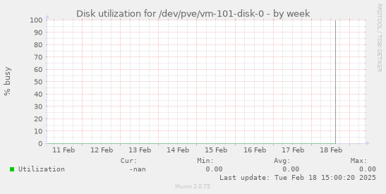 Disk utilization for /dev/pve/vm-101-disk-0