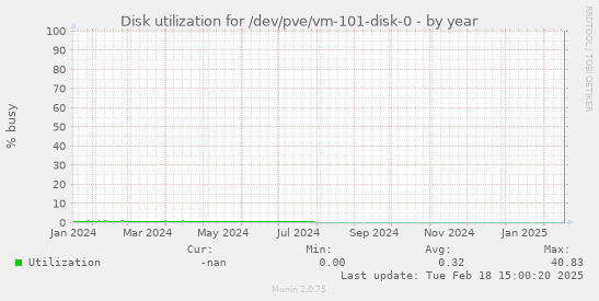 Disk utilization for /dev/pve/vm-101-disk-0