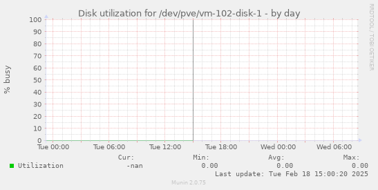 Disk utilization for /dev/pve/vm-102-disk-1