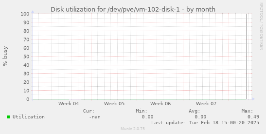 Disk utilization for /dev/pve/vm-102-disk-1