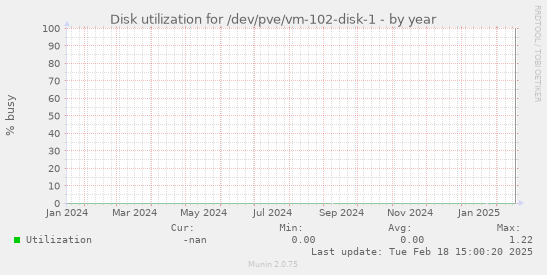 Disk utilization for /dev/pve/vm-102-disk-1