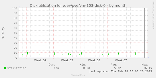 Disk utilization for /dev/pve/vm-103-disk-0