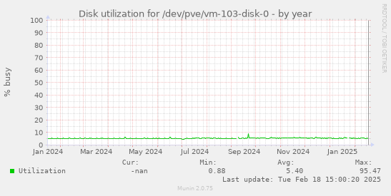 Disk utilization for /dev/pve/vm-103-disk-0