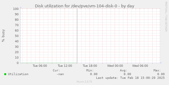 Disk utilization for /dev/pve/vm-104-disk-0