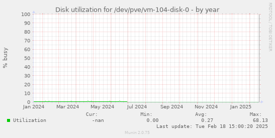 Disk utilization for /dev/pve/vm-104-disk-0