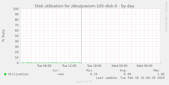 Disk utilization for /dev/pve/vm-105-disk-0