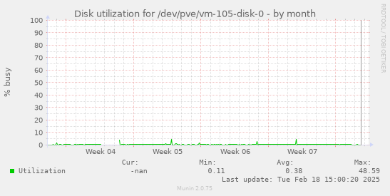 Disk utilization for /dev/pve/vm-105-disk-0