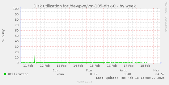 Disk utilization for /dev/pve/vm-105-disk-0