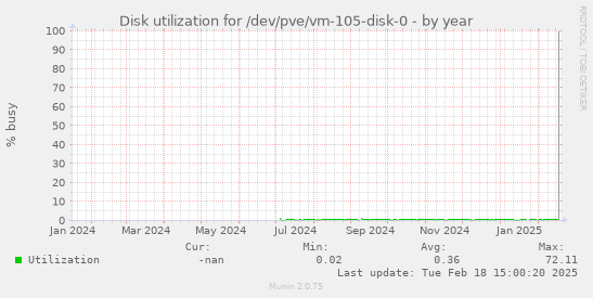 Disk utilization for /dev/pve/vm-105-disk-0