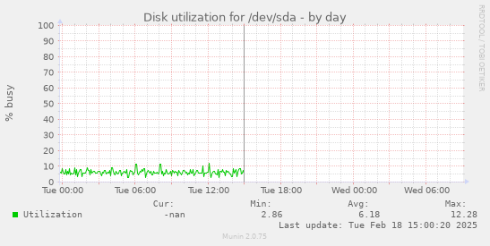 Disk utilization for /dev/sda