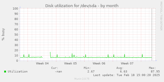 Disk utilization for /dev/sda