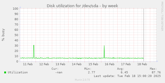 Disk utilization for /dev/sda