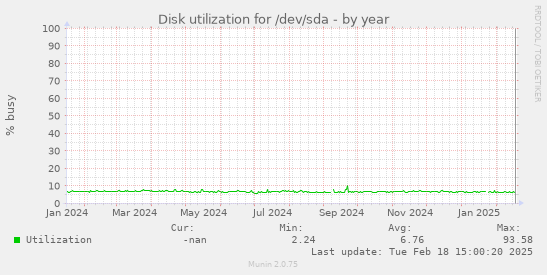 Disk utilization for /dev/sda