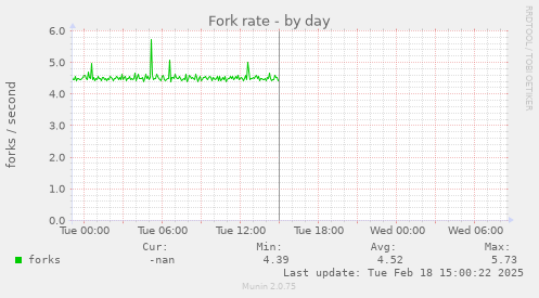 Fork rate