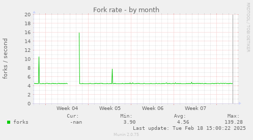 Fork rate