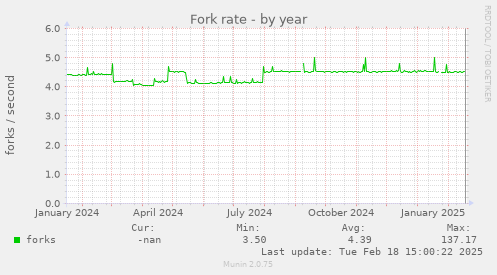 Fork rate